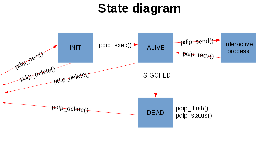 state diagram